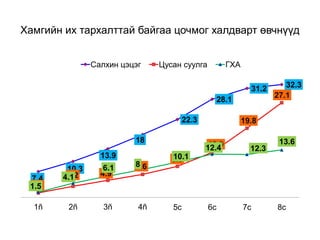 Хамгийн их тархалттай байгаа цочмог халдварт өвчнүүд
7.4
10.3
13.9
18
22.3
28.1
31.2 32.3
1.3
3.2 4.9
6.6
8.9
12.9
19.8
27.1
1.5
4.1
6.1 8
10.1
12.4 12.3
13.6
1ñ 2ñ 3ñ 4ñ 5с 6с 7с 8с
Салхин цэцэг Цусан суулга ГХА
 