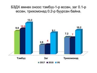 БЗДХ өмнөх оноос тэмбүү-1-р өссөн, заг 0.1-р
өссөн, трихомонад 0.2-р буурсан байна.
Тэмбүү Заг Трихомонад
9.8
3.9
7.2
10.8
4
7
13.3
9.1
10.2
2017 2018 УБ
 