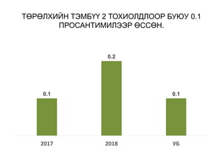 ТӨРӨЛХИЙН ТЭМБҮҮ 2 ТОХИОЛДЛООР БУЮУ 0.1
ПРОСАНТИМИЛЭЭР ӨССӨН.
0.1
0.2
0.1
2017 2018 УБ
 