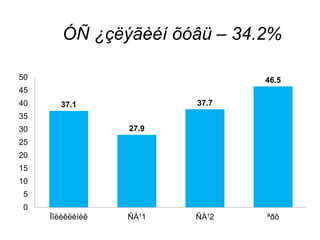 ÓÑ ¿çëýãèéí õóâü – 34.2%
37.1
27.9
37.7
46.5
0
5
10
15
20
25
30
35
40
45
50
Ïîëèêëèíèê ÑÀ¹1 ÑÀ¹2 ªðõ
 