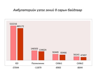 Амбулаторийн үзлэг эхний 8 сарын байдлаар
522216
146503
92449
56141
485172
134624
83466
47497
ӨЭ Поликлиник СА№1 СА№2
-37044 -11879 -8983 -8644
 