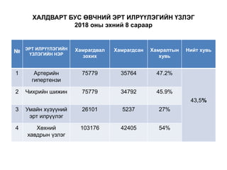 ХАЛДВАРТ БУС ӨВЧНИЙ ЭРТ ИЛРҮҮЛЭГИЙН ҮЗЛЭГ
2018 оны эхний 8 сараар
№ ЭРТ ИЛРҮҮЛЭГИЙН
ҮЗЛЭГИЙН НЭР
Хамрагдвал
зохих
Хамрагдсан Хамралтын
хувь
Нийт хувь
1 Артерийн
гипертензи
75779 35764 47.2%
43,5%
2 Чихрийн шижин 75779 34792 45.9%
3 Умайн хүзүүний
эрт илрүүлэг
26101 5237 27%
4 Хөхний
хавдрын үзлэг
103176 42405 54%
 