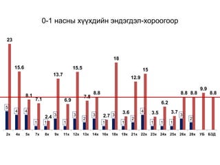 0-1 насны хүүхдийн эндэгдэл-хороогоор
5
4 4
1 1
3
1
3
2
3
1
3
1
2
4
1 1 1
3
2
23
15.6
8.1
7.1
2.4
13.7
6.9
15.5
7.8
8.8
2.7
18
3.6
12.9
15
3.5
6.2
3.7
8.8 8.8
9.9
8.8
2х 4х 5х 7х 8х 9х 11х 12х 13х 14х 16х 18х 19х 21х 22х 23х 24х 25х 26х 28х УБ БЗД
 