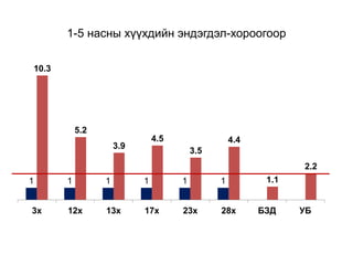 1-5 насны хүүхдийн эндэгдэл-хороогоор
1 1 1 1 1 1
10.3
5.2
3.9
4.5
3.5
4.4
1.1
2.2
3х 12х 13х 17х 23х 28х БЗД УБ
 