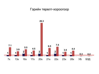 Гэрийн төрөлт-хороогоор
1 1
2
1
2
1
2
1 1
7.1
3.9
5.5
4.5
26.3
6.5
7.5
3.5
4.4
0.3 0.2
7х 13х 16х 17х 20х 21х 22х 23х 28х УБ БЗД
 