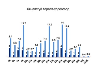 Хяналтгүй төрөлт-хороогоор
4
1
3 3
1 1 1 1
2
1 1
2
4
2
1 1 1
8.1
5.3
7.1
13.7
2.9 2.7
4.5
6
7.1
13.2
6.5
7.5
14
12.4
2.9
3.7
4.4
0.4 0.6
 