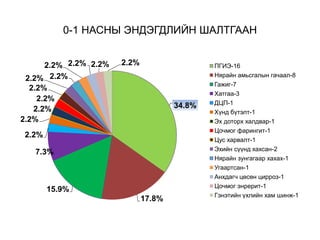 0-1 НАСНЫ ЭНДЭГДЛИЙН ШАЛТГААН
34.8%
17.8%
15.9%
7.3%
2.2%
2.2%
2.2%
2.2%
2.2%
2.2% 2.2%
2.2% 2.2% 2.2% 2.2% ПГИЭ-16
Нярайн амьсгалын гачаал-8
Гажиг-7
Хатгаа-3
ДЦП-1
Хүнд бүтэлт-1
Эх доторх халдвар-1
Цочмог фарингит-1
Цус харвалт-1
Эхийн сүүнд хахсан-2
Нярайн зунгагаар хахах-1
Угаартсан-1
Анхдагч цөсөн цирроз-1
Цочмог энрерит-1
Гэнэтийн үхлийн хам шинж-1
 