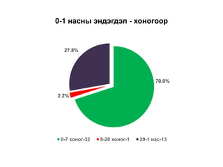 0-1 насны эндэгдэл - хоногоор
70.0%
2.2%
27.8%
0-7 хоног-32 8-28 хоног-1 29-1 нас-13
 