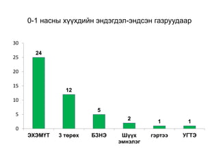 0-1 насны хүүхдийн эндэгдэл-эндсэн газруудаар
24
12
5
2
1 1
0
5
10
15
20
25
30
ЭХЭМҮТ 3 төрөх БЗНЭ Шүүх
эмнэлэг
гэртээ УГТЭ
 