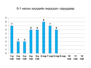 0-1 насны хүүхдийн эндэгдэл- саруудаар
7
3 3
6 6
8
7
6
0
1
2
3
4
5
6
7
8
9
1-р
сар
2-р
сар
3-р
сар
4-р
сар
5-р
сар
6 сар 7 сар 8 сар 9 сар 10
сар
11
сар
12
сар
 