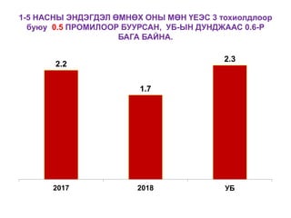1-5 НАСНЫ ЭНДЭГДЭЛ ӨМНӨХ ОНЫ МӨН ҮЕЭС 3 тохиолдлоор
буюу 0.5 ПРОМИЛООР БУУРСАН, УБ-ЫН ДУНДЖААС 0.6-Р
БАГА БАЙНА.
2.2
1.7
2.3
2017 2018 УБ
 
