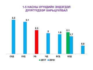 1-5 НАСНЫ ХҮҮХДИЙН ЭНДЭГДЭЛ
ДҮҮРГҮҮДЭЭР ХАРЬЦУУЛБАЛ
2.1
3.3
3.1
2.3
2 1.9
1.7
0.8
СХД ХУД УБ ЧД БГД БЗД
2017 2018
 