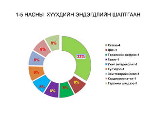 1-5 НАСНЫ ХҮҮХДИЙН ЭНДЭГДЛИЙН ШАЛТГААН
33%
8%
8%
8%
8%
8%
8%
8%
8% Хатгаа-4
ДЦП-1
Төрөлхийн нефроз-1
Гажиг-1
Ужиг энтероколит-1
Түлэгдэл-1
Зам тээврийн осол-1
Кардиомиопатия-1
Тархины шигдээс-1
 