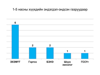 1-5 насны хүүхдийн эндэгдэл-эндсэн газруудаар
6
2 2
1 1
ЭХЭМҮТ Гэртээ БЗНЭ Шүүх
эмнэлэг
ГССҮт
 