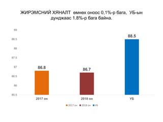 ЖИРЭМСНИЙ ХЯНАЛТ өмнөх оноос 0,1%-р бага, УБ-ын
дунджаас 1.8%-р бага байна.
86.8 86.7
88.5
85.5
86
86.5
87
87.5
88
88.5
89
2017 он 2018 он УБ
2017 он 2018 он УБ
 