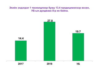 Эхийн эндэгдэл 1 тохиолдлоор буюу 13.4 продицимилээр өссөн,
УБ-ын дунджаас 8-р их байна.
14.4
27.8
19.7
2017 2018 УБ
 