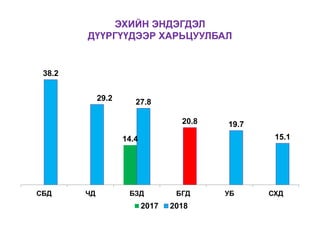 ЭХИЙН ЭНДЭГДЭЛ
ДҮҮРГҮҮДЭЭР ХАРЬЦУУЛБАЛ
14.4
38.2
29.2 27.8
20.8 19.7
15.1
СБД ЧД БЗД БГД УБ СХД
2017 2018
 