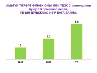 АМЬГҮЙ ТӨРӨЛТ ӨМНӨХ ОНЫ МӨН ҮЕЭС 3 тохиолдлоор
буюу 0.3 прмилоор өссөн,
УБ-ЫН ДУНДЖААС 0.5-Р БАГА БАЙНА.
5
5.3
5.8
2017 2018 УБ
 