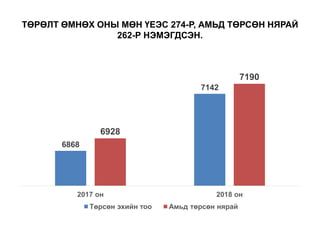 ТӨРӨЛТ ӨМНӨХ ОНЫ МӨН ҮЕЭС 274-Р, АМЬД ТӨРСӨН НЯРАЙ
262-Р НЭМЭГДСЭН.
6868
7142
6928
7190
2017 он 2018 он
Төрсөн эхийн тоо Амьд төрсөн нярай
 