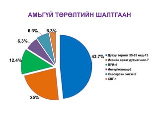 АМЬГҮЙ ТӨРӨЛТИЙН ШАЛТГААН
43.7%
25%
12.4%
6.3%
6.3% 6.3%
Дутуу төрөлт 25-26 нед-15
Ихсийн архаг дутмагшил-7
ВУИ-4
Интер/м/плод-2
Хавсарсан эмгэг-2
ХВГ-1
 