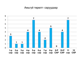 Амьгүй төрөлт- саруудаар
3
1 1
4
7
4
2
5
0
4
7
0
1
2
3
4
5
6
7
8
1-р
сар
2-р
сар
3-р
сар
4-р
сар
5-р
сар
6-р
сар
7-р
сар
8-р
сар
9-Р
САР
10-Р
САР
11
сар
12
САР
 