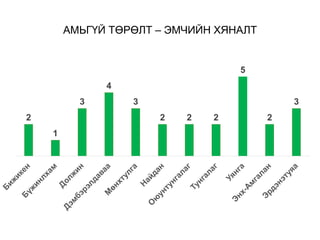 АМЬГҮЙ ТӨРӨЛТ – ЭМЧИЙН ХЯНАЛТ
2
1
3
4
3
2 2 2
5
2
3
 