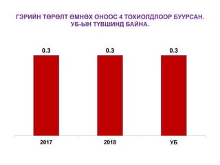 ГЭРИЙН ТӨРӨЛТ ӨМНӨХ ОНООС 4 ТОХИОЛДЛООР БУУРСАН.
УБ-ЫН ТҮВШИНД БАЙНА.
0.3 0.3 0.3
2017 2018 УБ
 