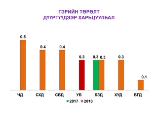 ГЭРИЙН ТӨРӨЛТ
ДҮҮРГҮҮДЭЭР ХАРЬЦУУЛБАЛ
0.3
0.5
0.4 0.4
0.3 0.3 0.3
0.1
ЧД СХД СБД УБ БЗД ХУД БГД
2017 2018
 