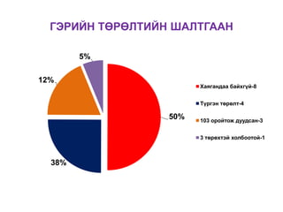 ГЭРИЙН ТӨРӨЛТИЙН ШАЛТГААН
50%
38%
12%
5%
Хаягандаа байхгүй-8
Түргэн төрөлт-4
103 оройтож дуудсан-3
3 төрөхтэй холбоотой-1
 