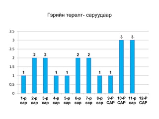 Гэрийн төрөлт- саруудаар
1
2 2
1 1
2 2
1 1
3 3
0
0.5
1
1.5
2
2.5
3
3.5
1-р
сар
2-р
сар
3-р
сар
4-р
сар
5-р
сар
6-р
сар
7-р
сар
8-р
сар
9-Р
САР
10-Р
САР
11-р
сар
12-Р
САР
 