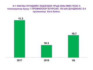 0-1 НАСНЫ ХҮҮХДИЙН ЭНДЭГДЭЛ УРЬД ОНЫ МӨН ҮЕЭС 4
тохиолдлоор буюу 1 ПРОМИЛООР БУУРСАН. УБ-ЫН ДУНДЖААС 0.4
промилоор бага байна.
11.3
10.3
10.7
2017 2018 УБ
 