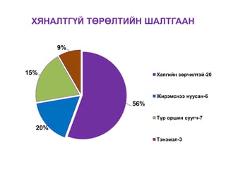 ХЯНАЛТГҮЙ ТӨРӨЛТИЙН ШАЛТГААН
56%
20%
15%
9%
Хаягийн зөрчилтэй-20
Жирэмснээ нуусан-6
Түр оршин суугч-7
Тэнэмэл-3
 