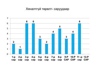 Хяналтгүй төрөлт- саруудаар
2
1
6 6
3
2
4
5
3
4
6
0
1
2
3
4
5
6
7
1-р
сар
2-р
сар
3-р
сар
4-р
сар
5-р
сар
6-р
сар
7-р
сар
8-р
сар
9-Р
САР
10-Р
САР
11 -р
сар
12-Р
САР
 