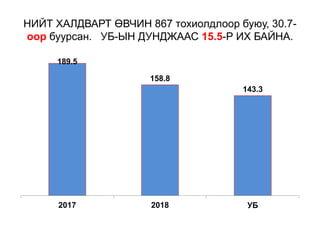 НИЙТ ХАЛДВАРТ ӨВЧИН 867 тохиолдлоор буюу, 30.7-
оор буурсан. УБ-ЫН ДУНДЖААС 15.5-Р ИХ БАЙНА.
189.5
158.8
143.3
2017 2018 УБ
 
