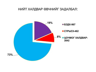 НИЙТ ХАЛДВАР ӨВЧНИЙГ ЗАДАЛБАЛ:
19%
8%
73%
БЗДХ-967
СҮРЬЕЭ-462
ЦОЧМОГ ХАЛДВАР-
3842
 