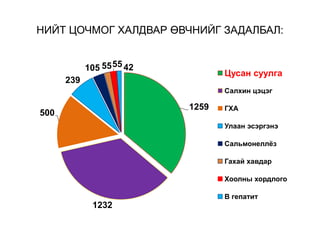 НИЙТ ЦОЧМОГ ХАЛДВАР ӨВЧНИЙГ ЗАДАЛБАЛ:
1259
1232
500
239
105 5555 42
Цусан суулга
Салхин цэцэг
ГХА
Улаан эсэргэнэ
Сальмонеллёз
Гахай хавдар
Хоолны хордлого
В гепатит
 