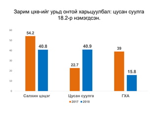Зарим цхө-ийг урьд онтой харьцуулбал: цусан суулга
18.2-р нэмэгдсэн.
54.2
22.7
3940.8 40.9
15.8
0
10
20
30
40
50
60
Салхин цэцэг Цусан суулга ГХА
2017 2018
 