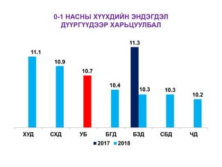 0-1 НАСНЫ ХҮҮХДИЙН ЭНДЭГДЭЛ
ДҮҮРГҮҮДЭЭР ХАРЬЦУУЛБАЛ
11.3
11.1
10.9
10.7
10.4
10.3 10.3
10.2
ХУД СХД УБ БГД БЗД СБД ЧД
2017 2018
 