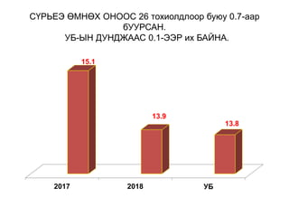 СҮРЬЕЭ ӨМНӨХ ОНООС 26 тохиолдлоор буюу 0.7-аар
бУУРСАН.
УБ-ЫН ДУНДЖААС 0.1-ЭЭР их БАЙНА.
2017 2018 УБ
15.1
13.9
13.8
 