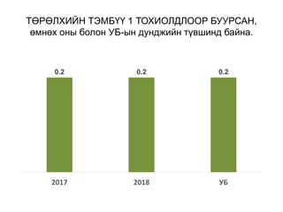 ТӨРӨЛХИЙН ТЭМБҮҮ 1 ТОХИОЛДЛООР БУУРСАН,
өмнөх оны болон УБ-ын дунджийн түвшинд байна.
0.2 0.2 0.2
2017 2018 УБ
 