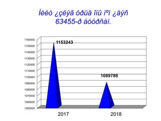 Íèéò ¿çëýã óðüä îíû ìºí ¿åýñ
63455-ð áóóðñàí.
1050000
1060000
1070000
1080000
1090000
1100000
1110000
1120000
1130000
1140000
1150000
1160000
2017 2018
1153243
1089788
 