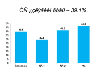 ÓÑ ¿çëýãèéí õóâü – 39.1%
39.8
29.5
41.3
46.9
0
5
10
15
20
25
30
35
40
45
50
Ïîëèêëèíèê ÑÀ¹1 ÑÀ¹2 ªðõ
 