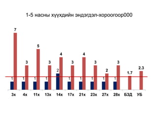 1-5 насны хүүхдийн эндэгдэл-хороогоор000
1 1 1 1
2
1 1 1 1 1
7
3
5
3
4
3
4
3
2
3
1.7
2.3
3х 4х 11х 13х 14х 17х 21х 23х 27х 28х БЗД УБ
 