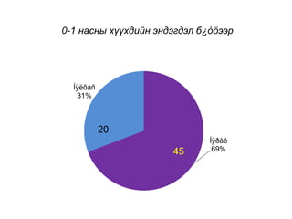 0-1 насны хүүхдийн эндэгдэл б¿òöээр
Íÿðàé
69%
Íÿëõàñ
31%
45
20
 