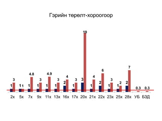 Гэрийн төрөлт-хороогоор
1 1 1 1 1 1
2
1
3
1
2
1 1
2
3
1
4.8
3
4.9
3
4
3
19
4
6
3
2
7
0.3 0.3
2х 5х 7х 9х 11х 13х 16х 17х 20х 21х 22х 23х 25х 28х УБ БЗД
 