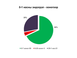 0-1 насны эндэгдэл - хоногоор
68%
4%
28%
0-7 хоног-50 8-28 хоног-3 29-1 нас-21
 
