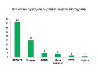 0-1 насны хүүхдийн эндэгдэл-эндсэн газруудаар
24
20
5 4
2 1
0
5
10
15
20
25
30
35
40
45
ЭХЭМҮТ 3 төрөх БЗНЭ Шүүх
эмнэлэг
УГТЭ гэртээ
 