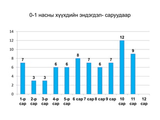 0-1 насны хүүхдийн эндэгдэл- саруудаар
7
3 3
6 6
8
7
6
7
12
9
0
2
4
6
8
10
12
14
1-р
сар
2-р
сар
3-р
сар
4-р
сар
5-р
сар
6 сар 7 сар 8 сар 9 сар 10
сар
11
сар
12
сар
 