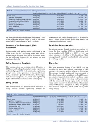 the subjects in the experimental group had less than 5 years
of OR experience, whereas 59.1% of those in the control
group had 10 years and more of work experience.
Awareness of the Importance of Safety
Management
Preintervention and postintervention differences in the
AISM scores in the experimental group were slightly
greater relative to those observed in the control group,
but the difference between the two groups was non-
signiﬁcant (Table 2).
Safety Management Compliance
The preintervention and postintervention differences in
CSM scores differed signiﬁcantly between the experimental
and control groups (Table 3). In addition, the experimental
group’s scores for the prevention of transmissible infec-
tions, perioperative patient identiﬁcation, electrosurgical
unit, medical equipment, and count were signiﬁcantly
higher relative to those observed in the control group.
Safety Attitude
The preintervention and postintervention differences in
safety attitudes differed signiﬁcantly between the
experimental and control groups (Table 4). In addition,
safety climate scores differed signiﬁcantly between the
experimental and control groups.
Correlations Between Variables
Correlation analysis showed signiﬁcant correlations be-
tween the three variables. CSM was signiﬁcantly posi-
tively correlated with AISM (r ¼ 0.837; p  .01) and
safety attitude (r ¼ 0.455; p  .05). In addition, AISM
was signiﬁcantly positively correlated with safety attitude
(r ¼ 0.561; p  .01).
Discussion
The most prominent feature of the SSPSP was the
provision of direct and indirect experiences of safe
nursing, which exerted positive effects on OR nurses.
The program provided fundamental concepts related to
OR-related patient safety; in addition, it offered OR nurses
opportunities to participate in realistic simulation educa-
tion involving an SP, in which they could communicate
with the patient and develop coping skills for similar
safety-related incidents in clinical settings. The program
improved OR nurses’ perception of safety management
and technical compliance, which could affect patient
safety directly.
Table 2 Awareness of the Importance of Safety Management
Experimental Group (n ¼ 27), M (SD) Control Group (n ¼ 22), M (SD) z p
Overall score 0.09 (0.20) 0.02 (0.14) À1.373 .170
Specimen management 0.01 (0.36) 0.04 (0.18) À0.011 .991
Prevention of transmissible infections 0.25 (0.62) 0.02 (0.35) À1.637 .102
Preoperative patient identiﬁcation 0.12 (0.35) 0.01 (0.10) À2.281 .023
Electrosurgical unit 0.13 (0.28) 0.02 (0.23) À1.729 .084
Medical equipment/device 0.07 (0.26) 0.03 (0.29) À1.207 .227
Injury prevention 0.00 (0.21) 0.01 (0.30) À0.321 .748
Counts 0.05 (0.18) 0.00 (0.03) À1.501 .133
Note. M ¼ mean; SD ¼ standard deviation.
Table 3 Safety Management Compliance
Variable Experimental Group (n ¼ 27), M (SD) Control Group (n ¼ 22), M (SD) z p
Overall score 0.59 (0.24) 0.28 (0.26) À3.963 .001
Specimen management 0.30 (0.51) 0.15 (0.32) À2.601 .163
Prevention of transmissible infections 0.69 (0.43) 0.25 (0.71) À2.991 .009
Perioperative patient identiﬁcation 0.34 (0.41) 05 (0.21) À2.991 .003
Electrosurgical unit 0.34 (0.40) 0.05 (0.21) À2.678 .003
Medical equipment/device 0.69 (0.69) 0.14 (0.40) À1.773 .007
Injury prevention 0.38 (0.41) 0.12 (1.39) À1.773 .076
Counts 0.18 (0.30) 0.03 (0.07) À2.082 .037
Note. M ¼ mean; SD ¼ standard deviation.
A Safety Simulation Program for Operating Room Nurses 10
pp 6-13  Clinical Simulation in Nursing  Volume 18
 
