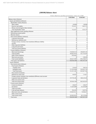 17
NEXT GEN FILMS PRIVATE LIMITED Standalone Financial Statements for period 01/04/2017 to 31/03/2018
[100100] Balance sheet
Unless otherwise specified, all monetary values are in INR
31/03/2018 31/03/2017
Balance sheet [Abstract]
Equity and liabilities [Abstract]
Shareholders' funds [Abstract]
Share capital 1,00,000 1,00,000
Reserves and surplus 72,23,671 46,67,176
Money received against share warrants 0 0
Total shareholders' funds 73,23,671 47,67,176
Share application money pending allotment 0 0
Deferred government grants 0 0
Minority interest 0 0
Non-current liabilities [Abstract]
Long-term borrowings 0 0
Deferred tax liabilities (net) 0 0
Foreign currency monetary item translation difference liability
account
0 0
Other long-term liabilities 0 0
Long-term provisions 0 0
Total non-current liabilities 0 0
Current liabilities [Abstract]
Short-term borrowings 134,84,85,122 149,49,07,158
Trade payables 389,06,29,416 341,75,10,593
Other current liabilities -29,36,841 0
Short-term provisions 0 2,86,820
Total current liabilities 523,61,77,697 491,27,04,571
Total equity and liabilities 524,35,01,368 491,74,71,747
Assets [Abstract]
Non-current assets [Abstract]
Fixed assets [Abstract]
Tangible assets 3,54,835 4,46,216
Intangible assets 211,43,56,966 281,86,31,150
Total fixed assets 211,47,11,801 281,90,77,366
Non-current investments 0 0
Deferred tax assets (net) 6,48,452 7,14,017
Foreign currency monetary item translation difference asset account 0 0
Long-term loans and advances 147,77,01,696 160,61,01,696
Other non-current assets 0 0
Total non-current assets 359,30,61,949 442,58,93,079
Current assets [Abstract]
Current investments 2,86,637 2,86,637
Inventories 41,28,50,000 41,28,50,000
Trade receivables 0 0
Cash and bank balances 70,43,659 34,93,796
Short-term loans and advances 123,02,59,123 7,49,48,235
Other current assets 0 0
Total current assets 165,04,39,419 49,15,78,668
Total assets 524,35,01,368 491,74,71,747
 